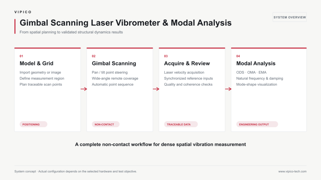 Gimbal scanning laser vibrometer and modal analysis system workflow infographic