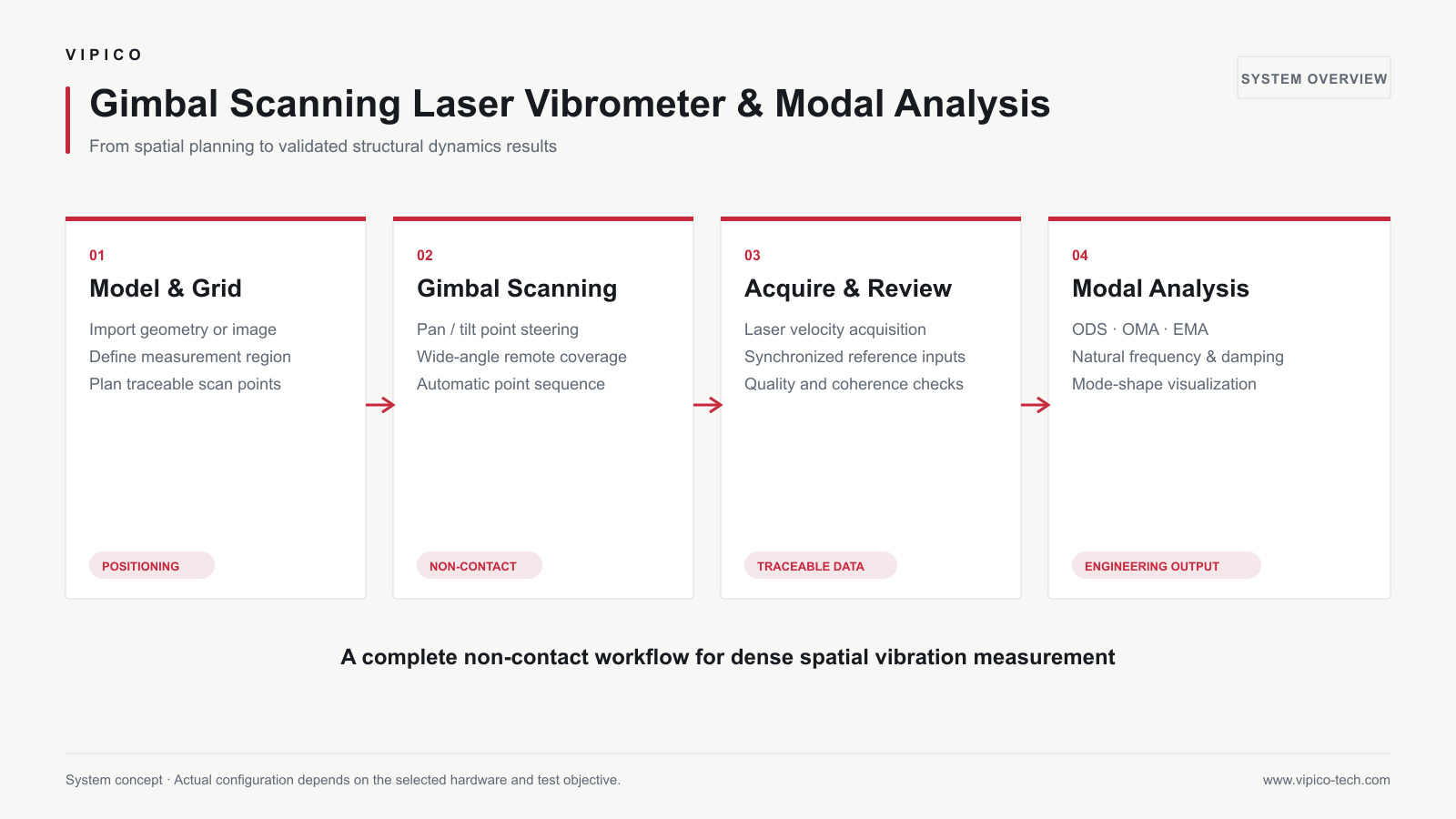 VIPICO gimbal scanning laser vibrometer and modal analysis system overview