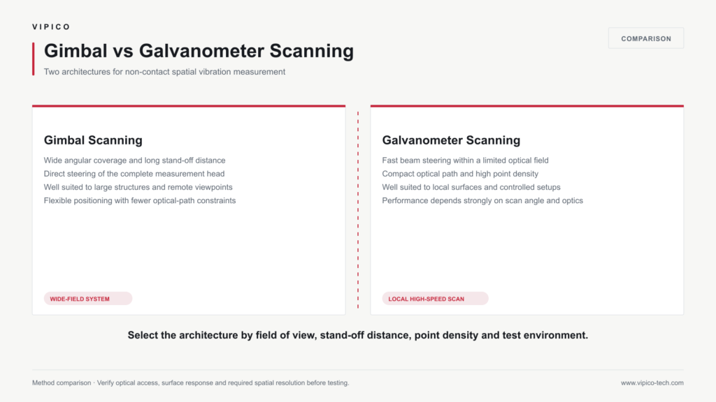 Comparison of gimbal scanning and galvanometer scanning laser vibrometers