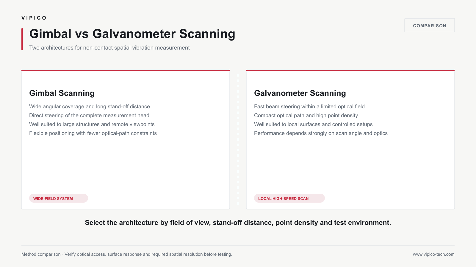 Comparison of gimbal scanning and galvanometer scanning laser vibrometers