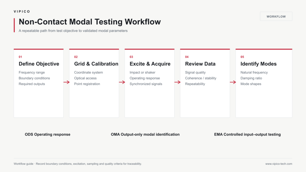 Non-contact modal testing workflow from objective definition to modal identification