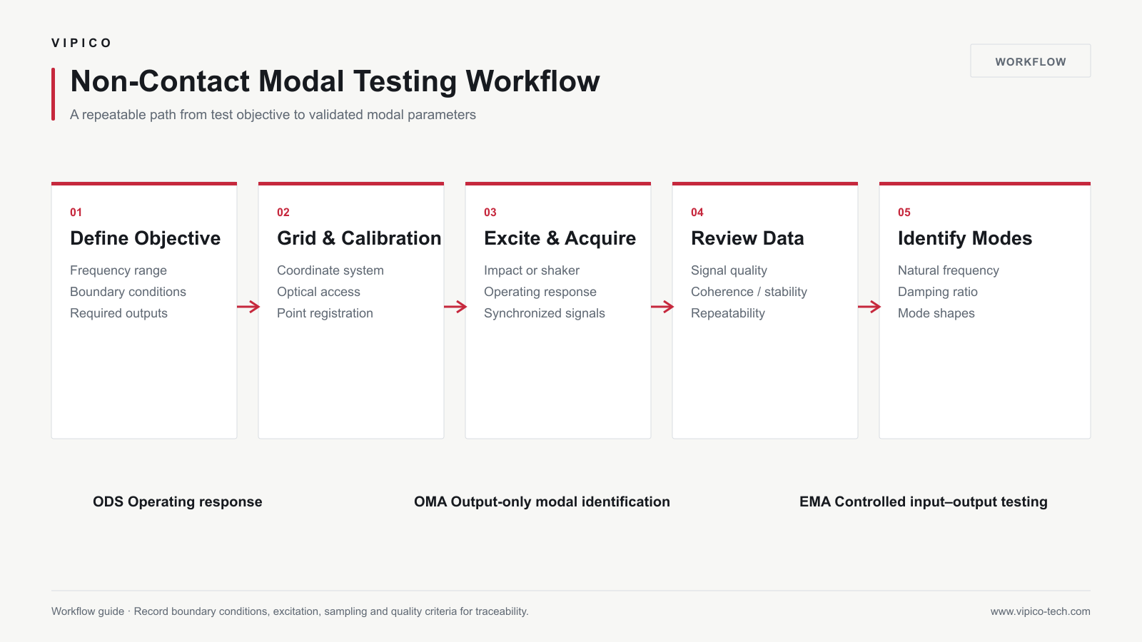Non-contact modal testing and modal analysis workflow