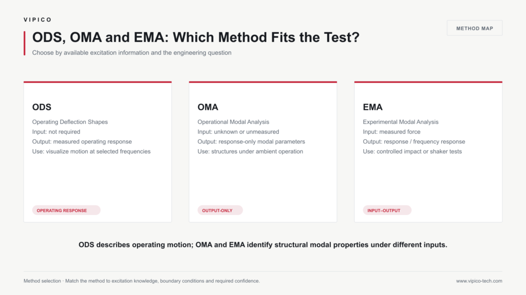ODS OMA and EMA modal analysis method comparison infographic