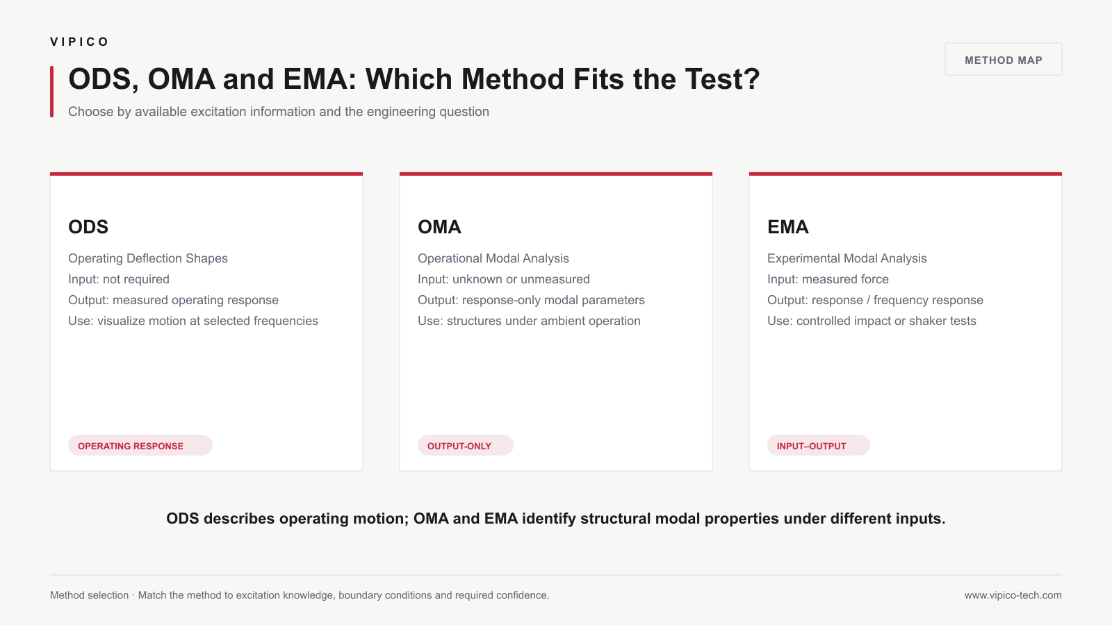 Comparison of ODS OMA and EMA structural dynamics methods