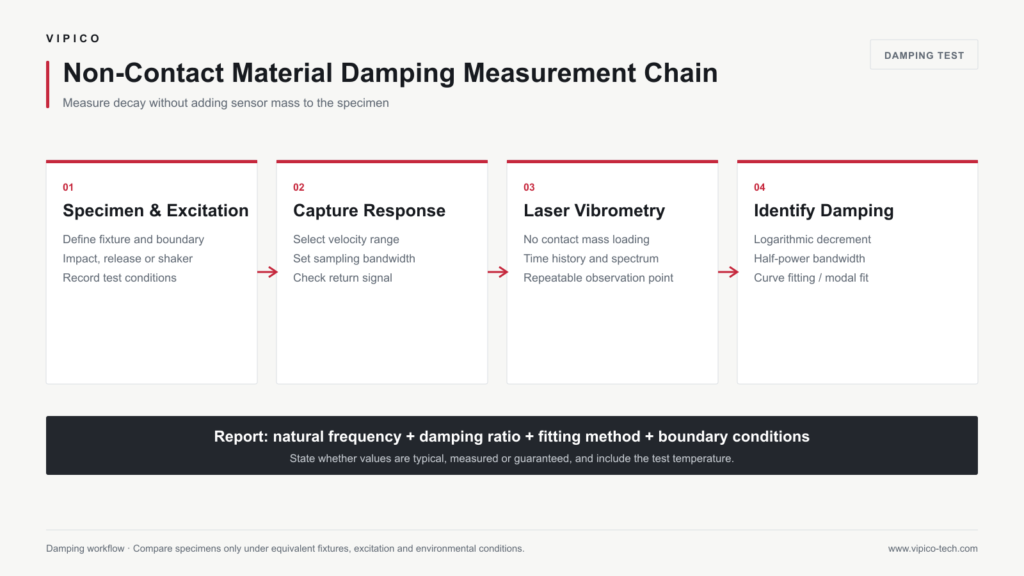 Non-contact material damping and natural frequency measurement workflow