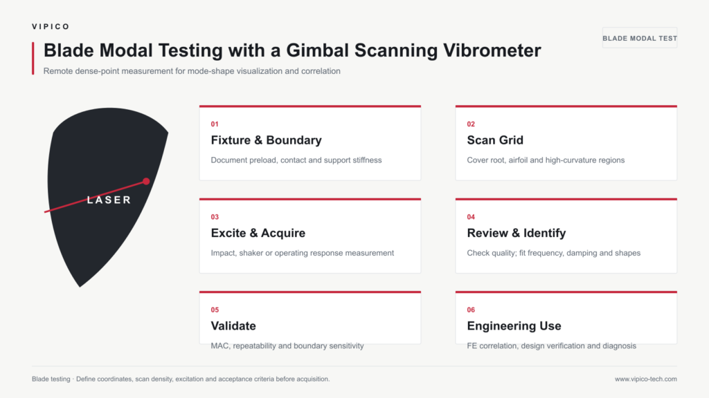 Blade modal testing workflow using a gimbal scanning laser vibrometer