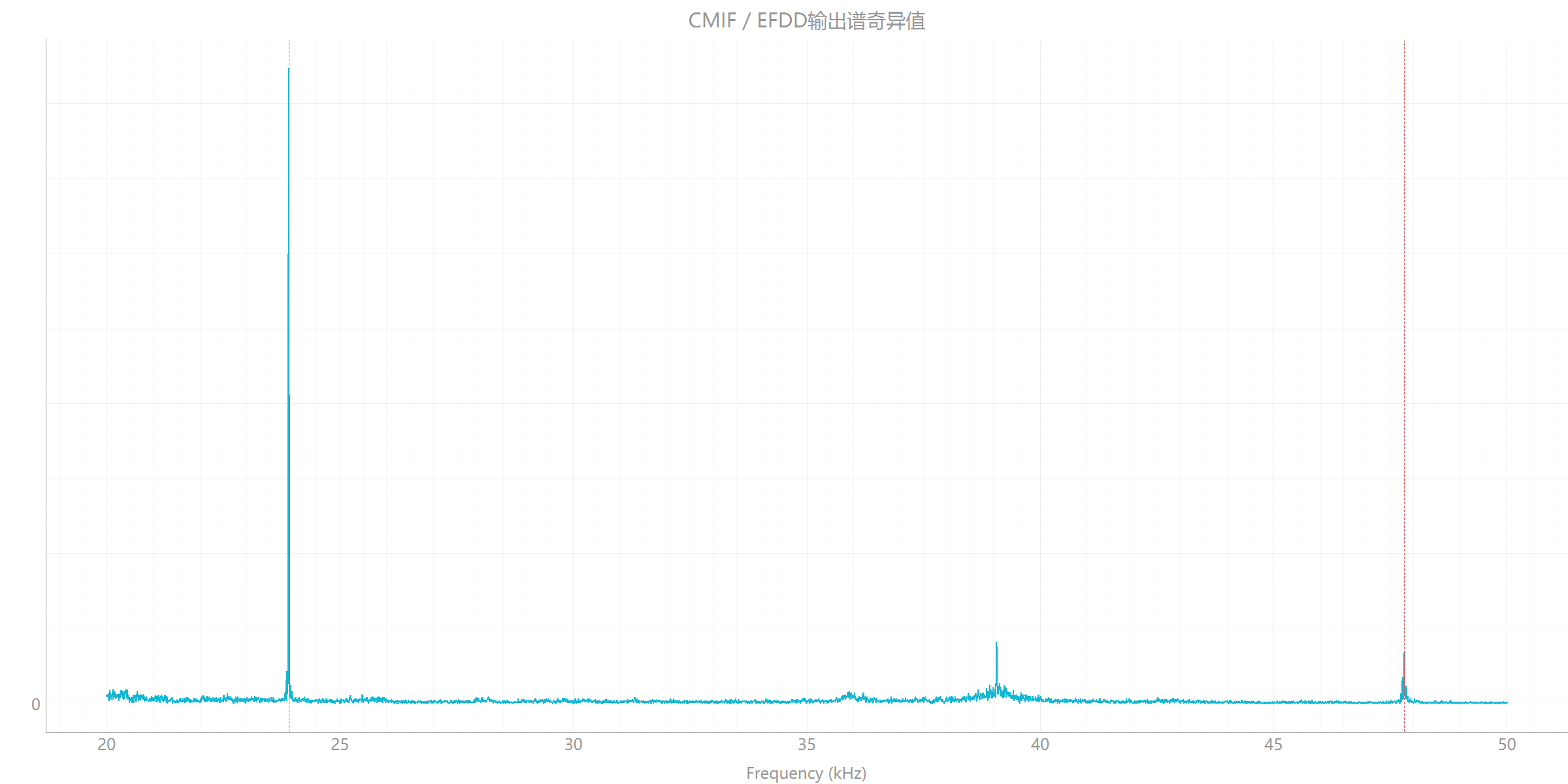 EFDD output spectral singular values from 20 to 50 kHz, with candidate peaks near 23.902 and 47.803 kHz.
